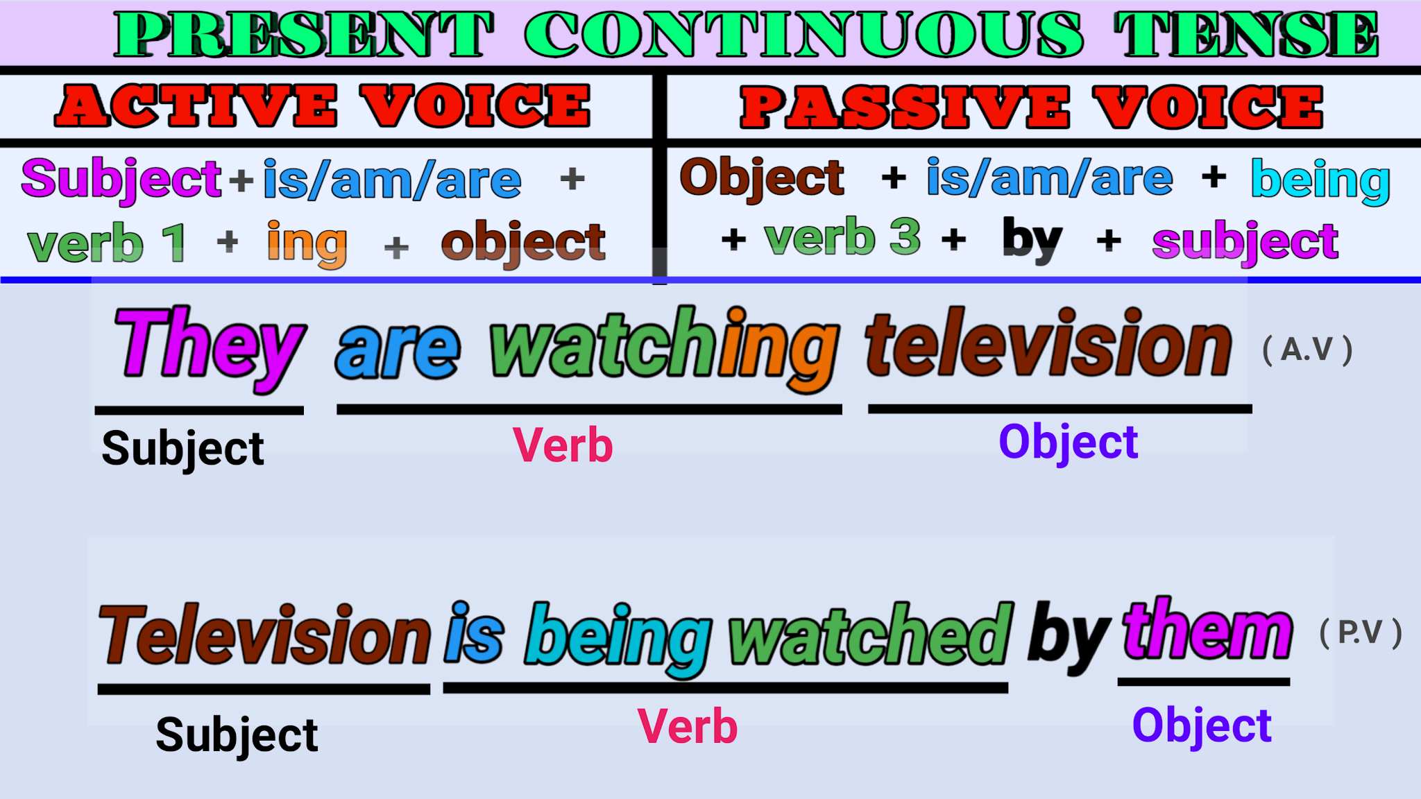 Active Voice And Passive Voice In Tamil செய்வினை மற்றும் செயல்பாட்டு