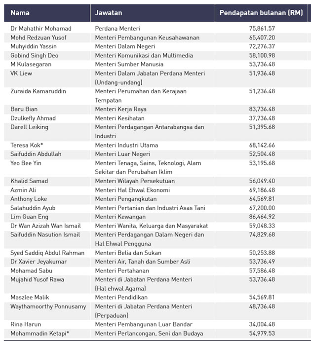 Barisan kabinet 2021