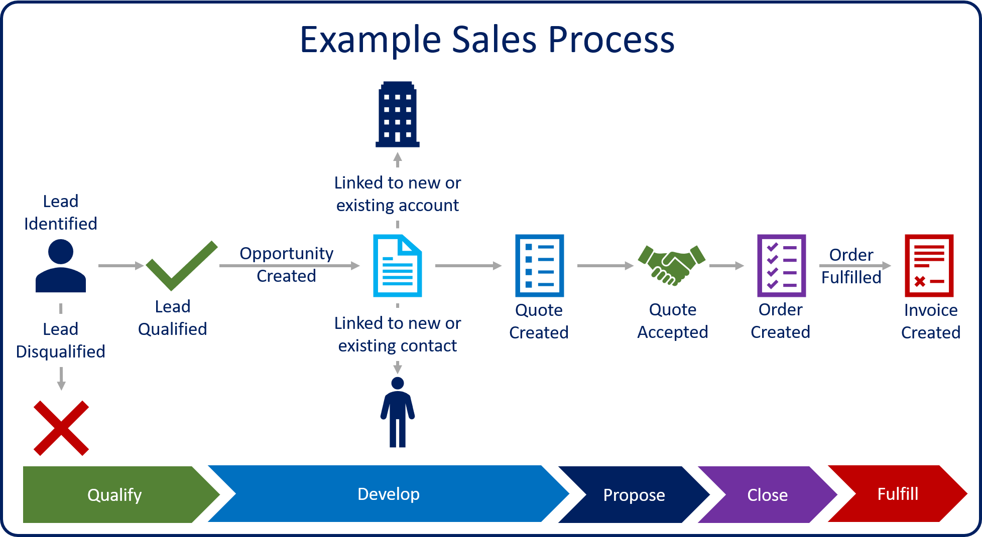 Process examples. Microsoft sales process. CRM Dynamics 365 process. Microsoft Dynamics 365 CRM Интерфейс. Process instance