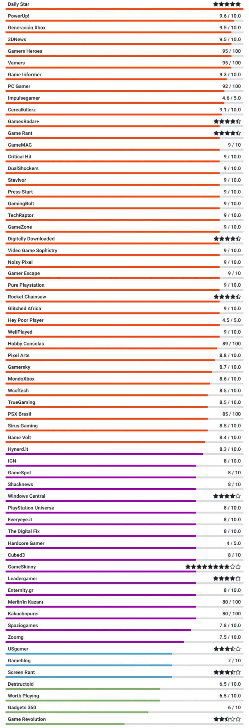 Assassin's Creed Valhalla ratings