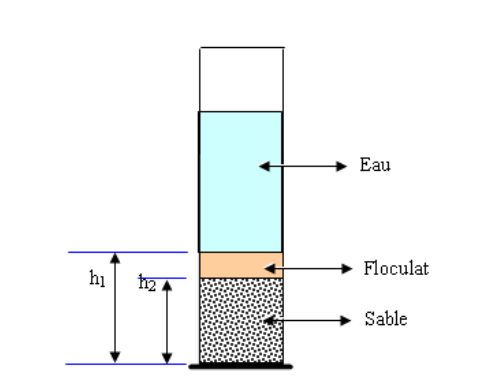 Compte rendu Equivalent de sable TP MDC génie civil PDF Compte rendu Equivalent de sable TP MDC génie civil PDF