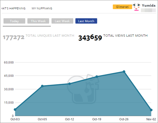 maksud Pageviews: bilangan kekerapan entry blog dipaparkan/dibuka, maksud Unique Visitors (UV): bilangan ip address pelawat blog, apa kepentingan Pageviews dan Unique Visitors (UV) blog