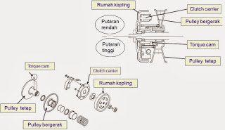 MEDIABelajar: Fungsi dan Cara Kerja Komponen CVT
