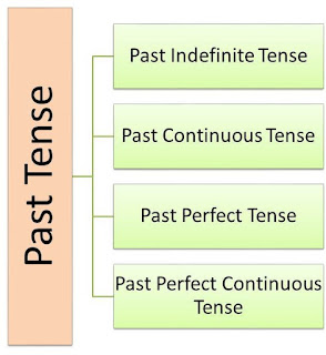 past tense