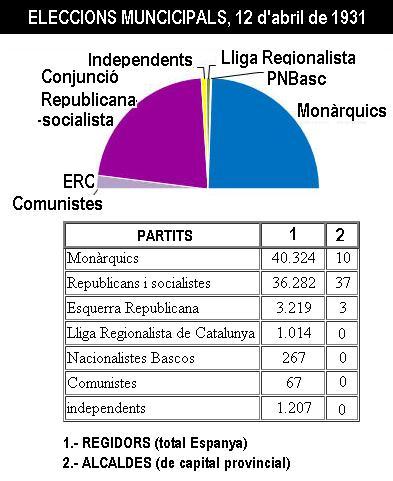 Ciències Socials LES ELECCIONS MUNICIPALS D'ABRIL DE 1931