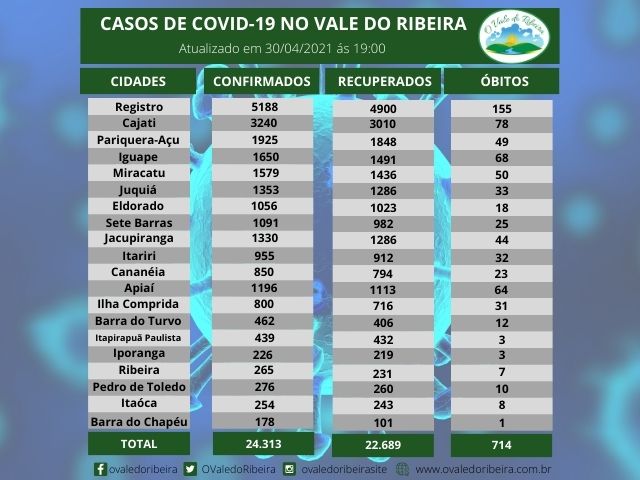 Vale do Ribeira soma 24.313 casos positivos, 22.689  recuperados e 714 mortes do Coronavírus - Covid-19