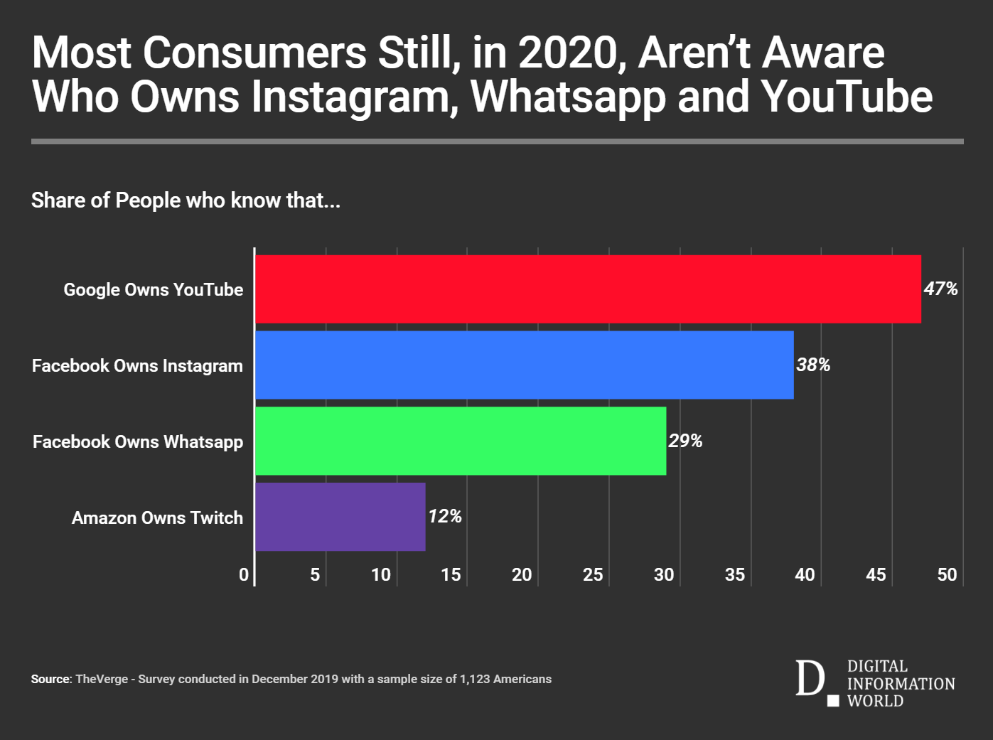 Who owns Whatsapp, Instagram and YouTube?