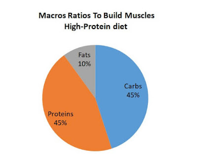 Macronutrients Ratio Proteins Macronutrients Ratio Proteins