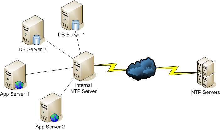 Memahami Pengertian Ntp Server Beserta Fungsi Dan Cara Kerjanya My My