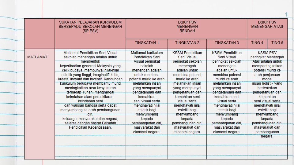 Kurikulum Pendidikan Seni Perbandingan Sukatan Pelajaran Pendidikan Seni Visual Dan Dskp