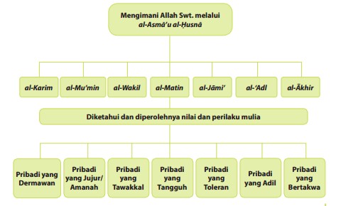 Materi Paibp Aqidah Akhlak Kelas X Bab Asmaul Husna Paibp Aqidah Akhlak Kelas X Sma Ma Smk Mak Ustadzmu Com
