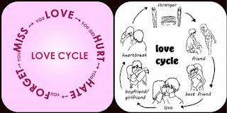 Image result for cycle of love
