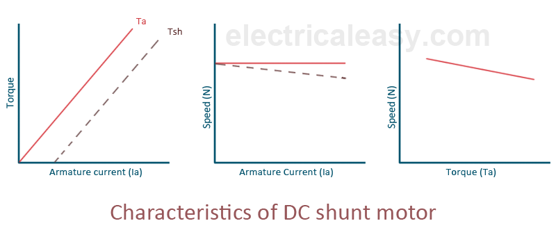 characteristics of dc shunt motor