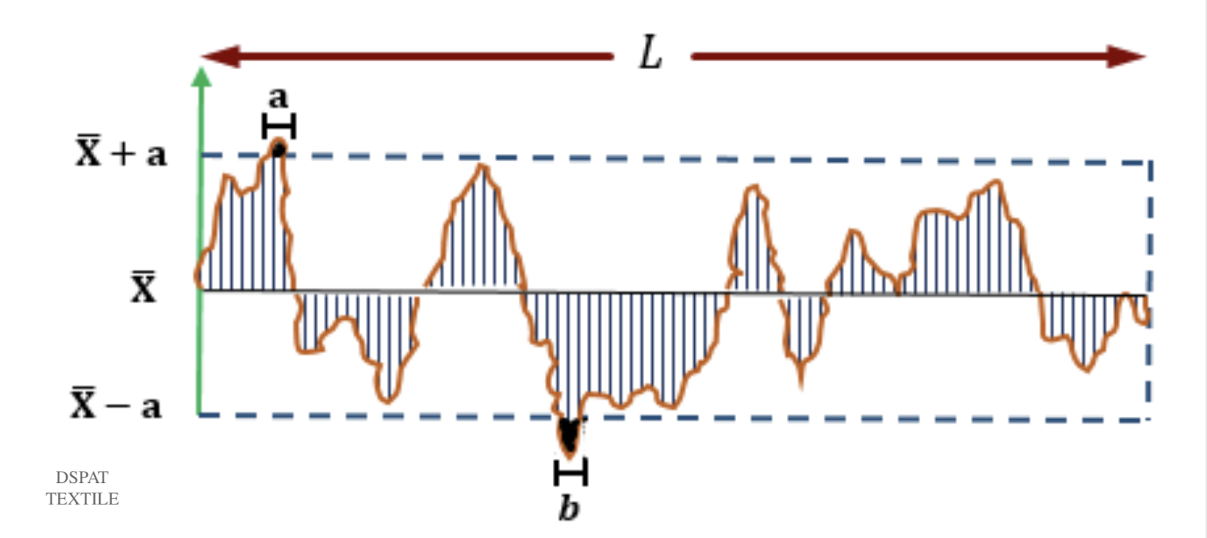 Yarn evenness Index / parameters