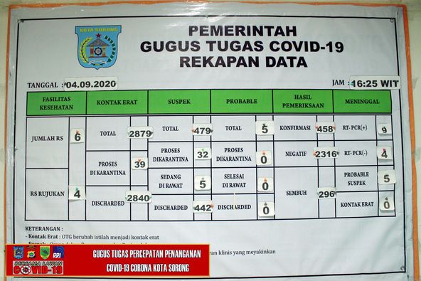 Ruddy Laku Ungkap 16 Kasus Positif di 5 Kelurahan di Kota Sorong, 1 Pasien Sembuh Ruddy Laku Ungkap 16 Kasus Positif di 5 Kelurahan di Kota Sorong, 1 Pasien Sembuh