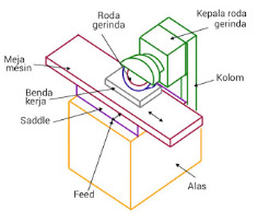 Mesin Gerinda Datar Surface Grinding Machines