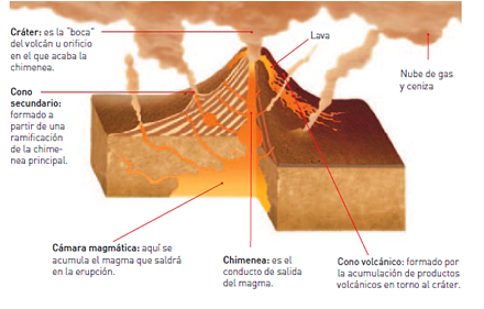 Los volcanes Taller las capas de la tierra,