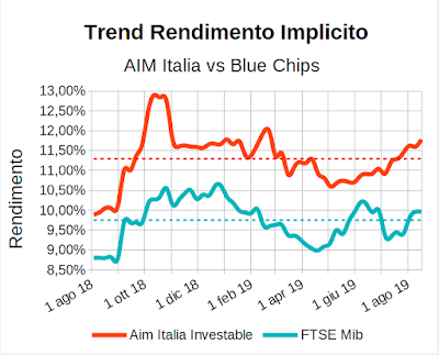 Trend rendimento implicito indici Aim Italia Investable e FTSE Mib