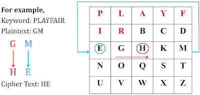 Chirag's Blog: Playfair Cipher in network security | Playfair cipher ...