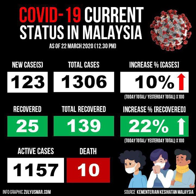 TAWAU CATAT KES TERTINGGI COVID-19 DI SABAH