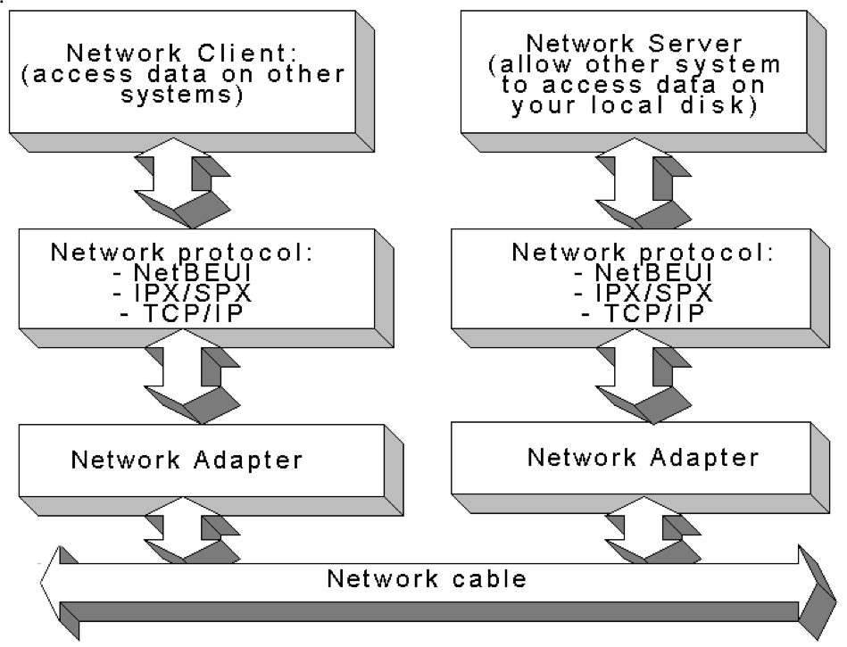 Net client. Сетевой протокол NETBEUI. IPX протокол. Сетевые протоколы IPX. Test connection.