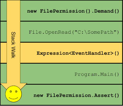 View of a stack walk in .NET allowed due to replacing untrusted call frame with a expression generated delegate.