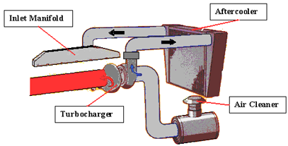Keuntungan Turbocharger, Engine Cartepillar Air To Air Aftercooler (ATAAC)