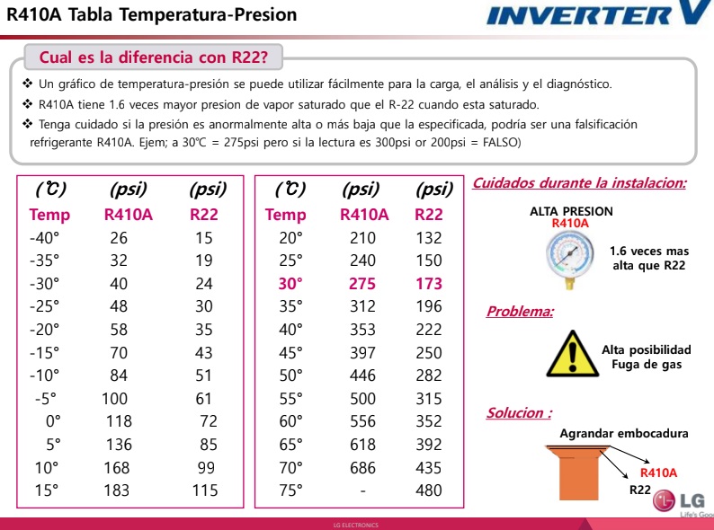 Refrigerante R22 vs R410 (+Capacitacion) Manual de Ingeneria Electrica