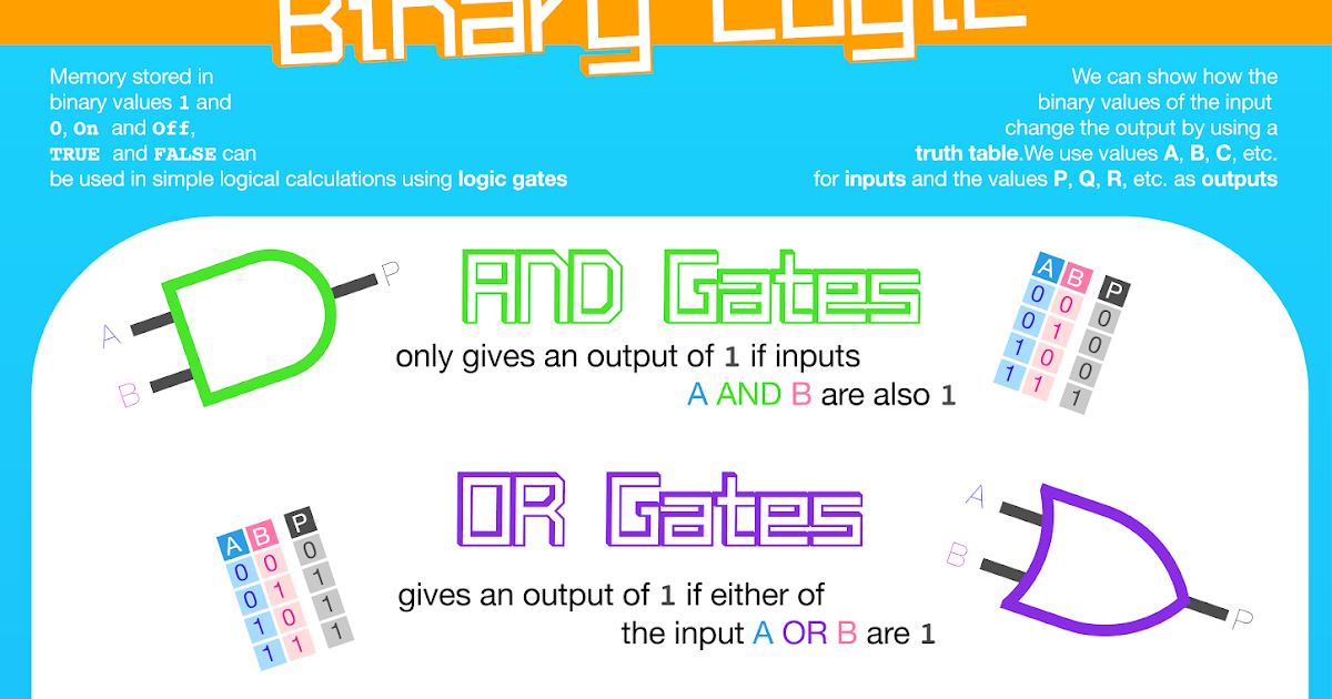 Mr Dunn ICT and Computing Blog Logic Gates