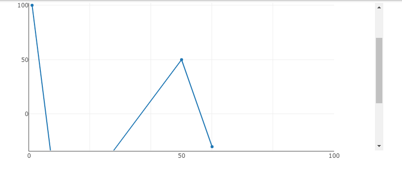 How to Add a Vertical Scrollbar to Plotly ~ Random Problems