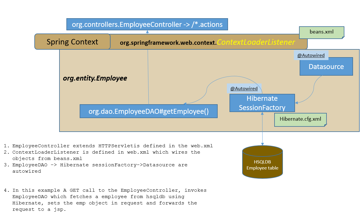 Thoughts of a Techie: Spring Controller with Hibernate using