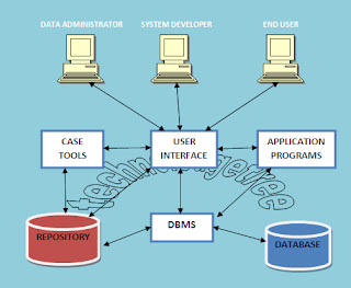 Technoledgetree: Explain Various Components Of DBMS with Neat Sketch