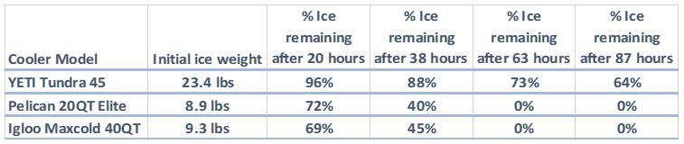 igloo maxcold vs yeti