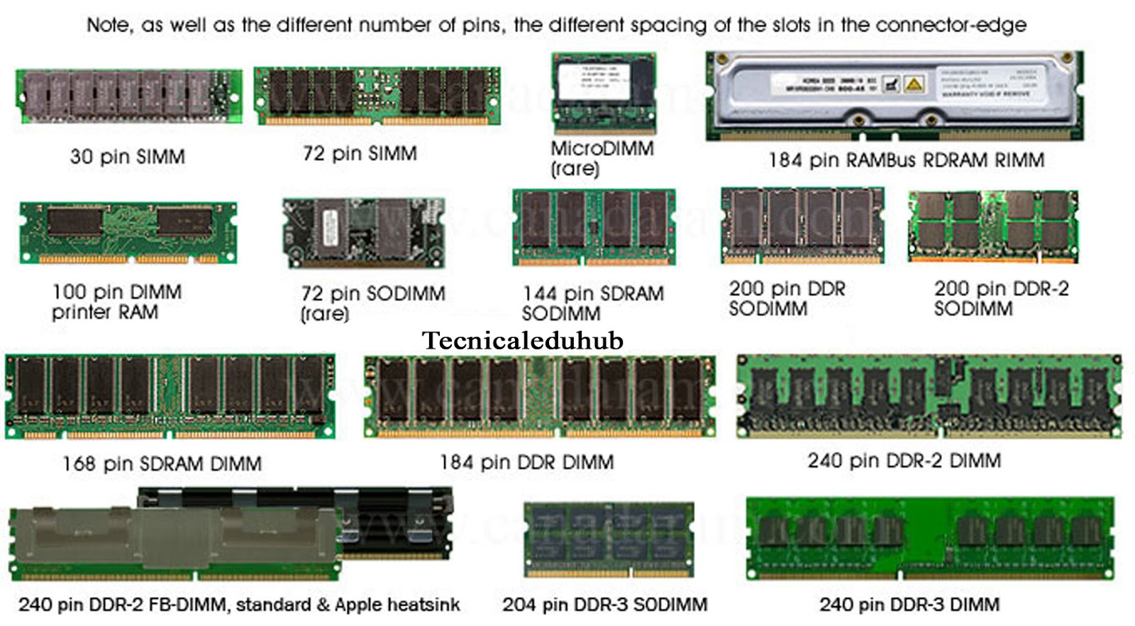 Function And Working Of Ram Difference Between Ram And