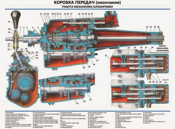 Схема переключения передач газ 21 волга