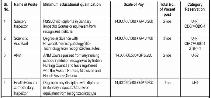 Gauhati Medical College Hospital Recruitment 2020: