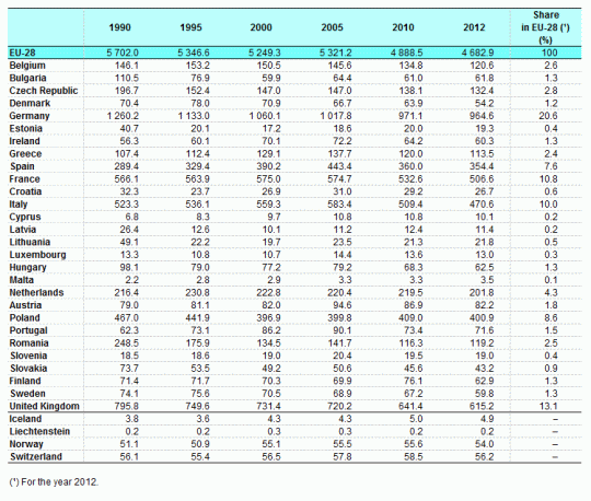 Eurostat: Emisión país (1990-2012)