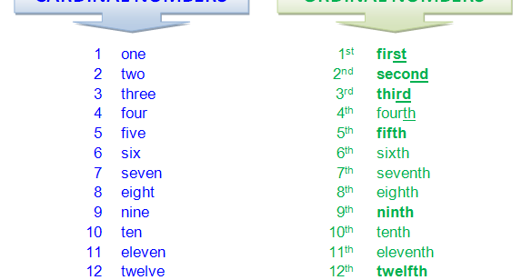 Дроби в английском языке. One hundred thousand. One and six. One and six. Числительные на английском таблица.