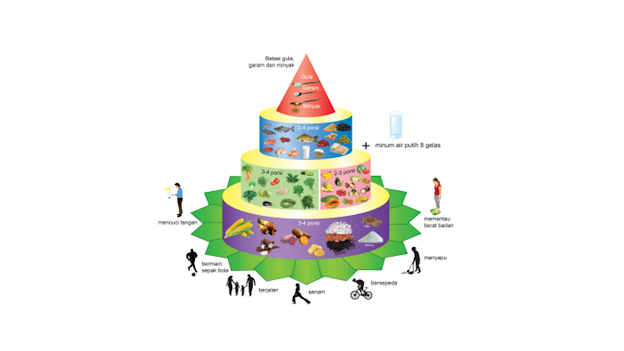 Pedoman Gizi Seimbang Pengganti 4 Sehat 5 Sempurna