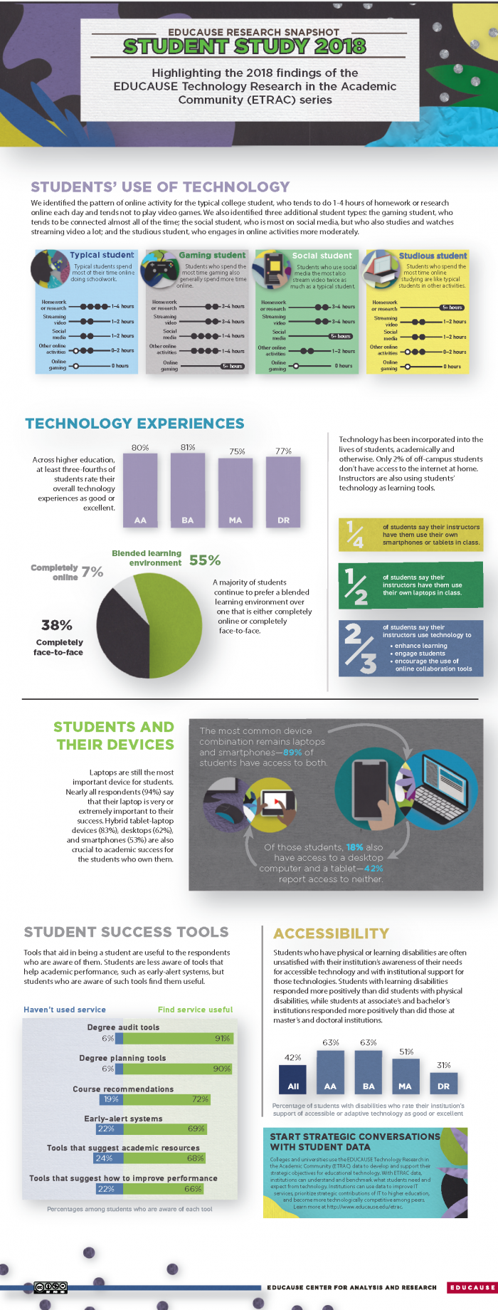 Student's Use Of Technology #infographic