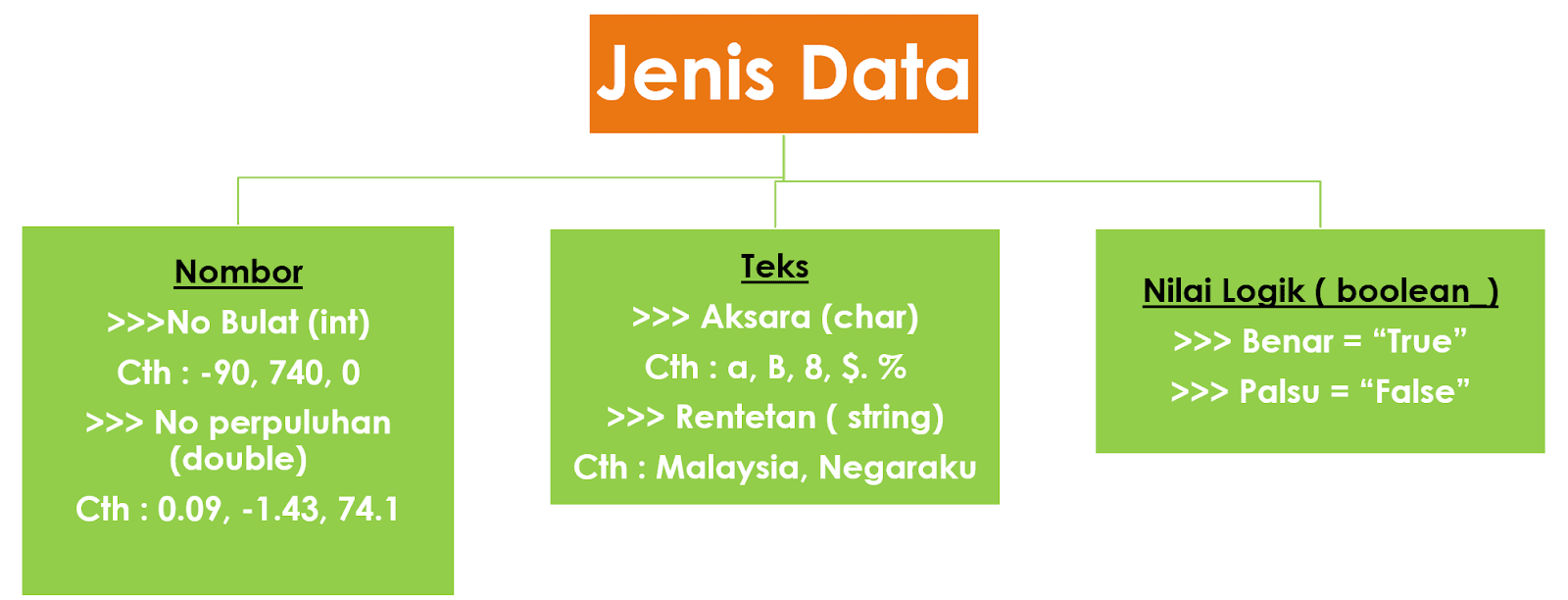 Jenis Data