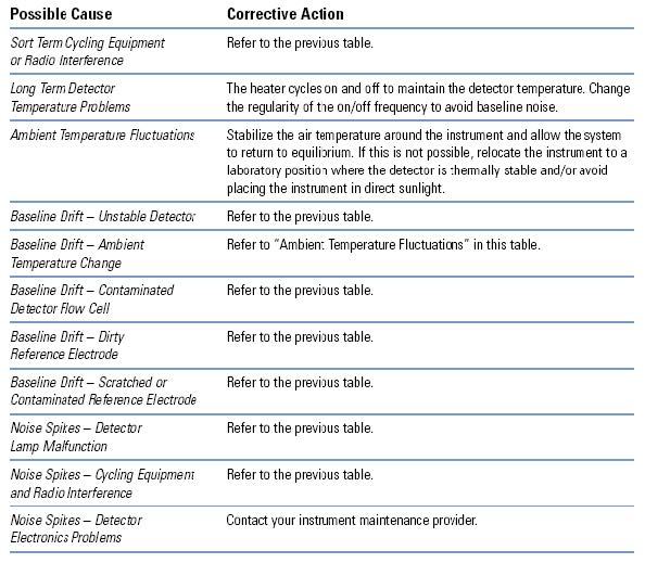 TROUBLESHOOTING GUIDE HPLC