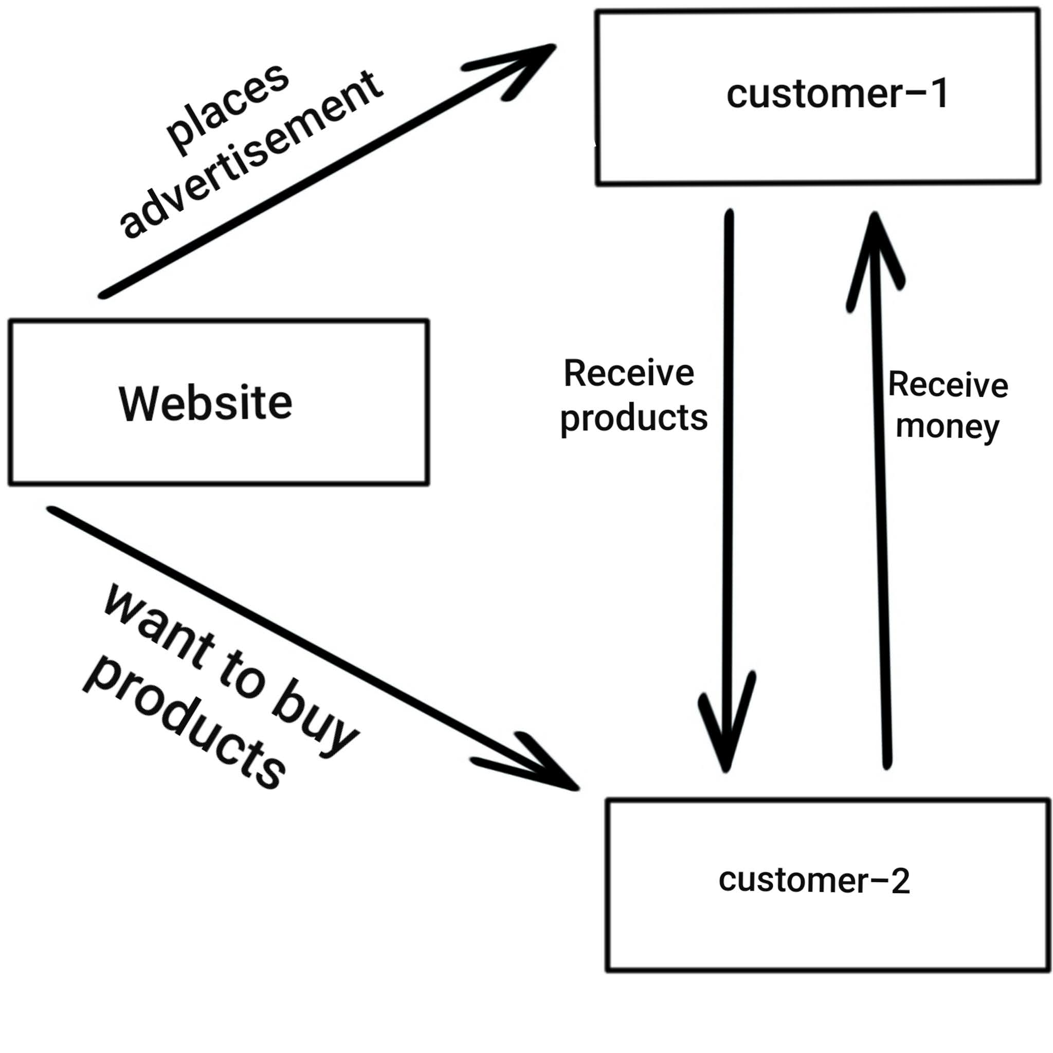E commerce model in hindi