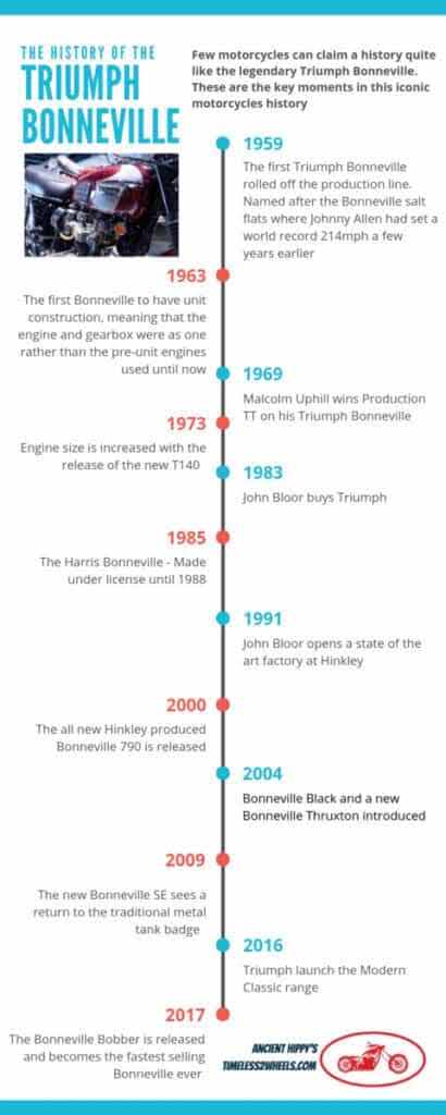 Triumph Bonneville History #infographic