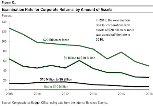 Lower Tax Rates or Less Tax Enforcement?