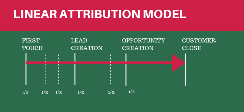 Understanding the Linear Attribution Model How Credit is Calculated Understanding the Linear Attribution Model How Credit is Calculated