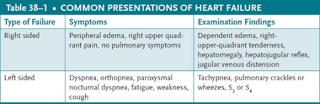 common presentations of heart failure