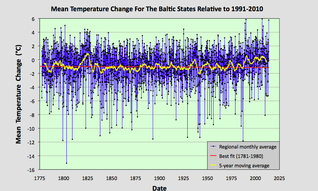 Climate Science Investigations 51. The Baltic States temperature