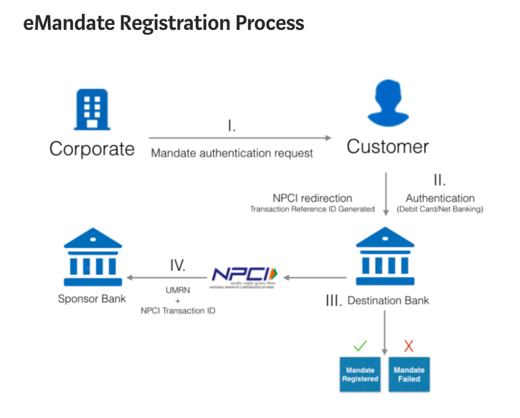 NACH and Mandates: All You Need to Know
