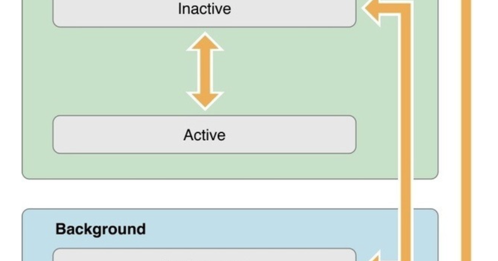 iOS interview questions Explain application states in iOS